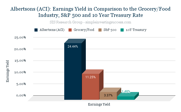 Albertsons (ACI)_ Earnings Yield in Comparison to the Grocery_Food Industry, S&P 500 and 10 Year Treasury Rate