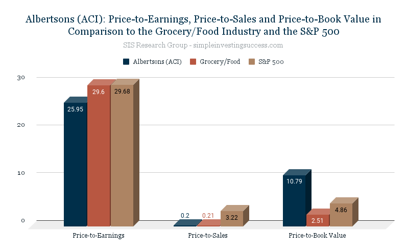 Albertsons (ACI)_ Price-to-Earnings, Price-to-Sales and Price-to-Book Value in Comparison to the Grocery_Food Industry and the S&P 500