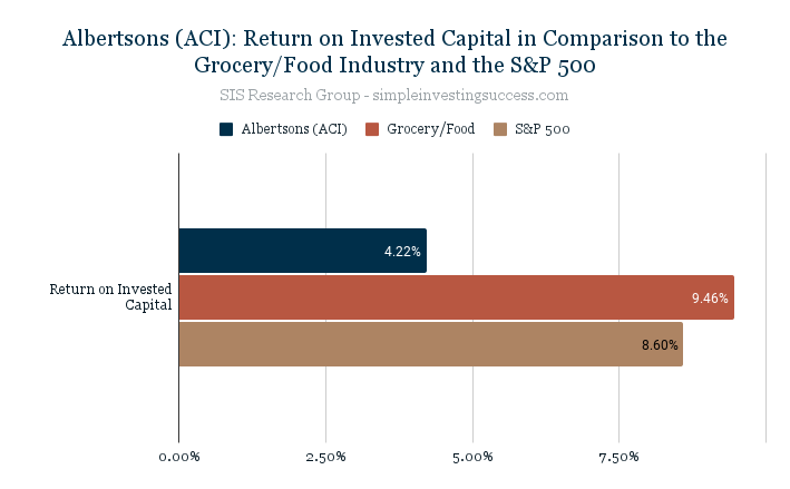 Albertsons (ACI)_ Return on Invested Capital in Comparison to the Grocery_Food Industry and the S&P 500