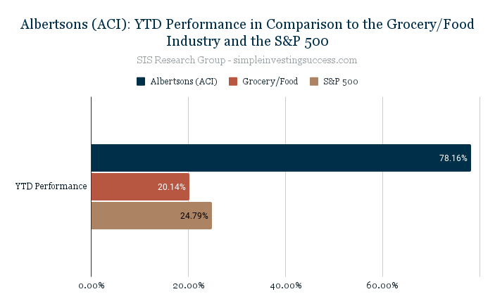 Albertsons (ACI)_ YTD Performance in Comparison to the Grocery_Food Industry and the S&P 500