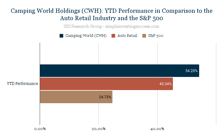 Camping World Holdings (CWH-)_ YTD Performance in Comparison to the Auto Retail Industry and the S&P 500 (1)
