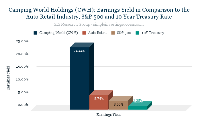 Camping World Holdings (CWH stock)_ Earnings Yield in Comparison to the Auto Retail Industry, S&P 500 and 10 Year Treasury Rate