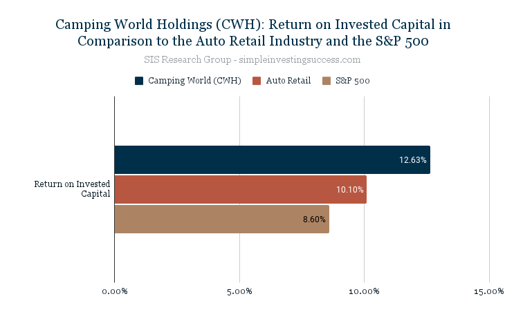 Camping World Holdings (CWH)_ Return on Invested Capital in Comparison to the Auto Retail Industry and the S&P 500