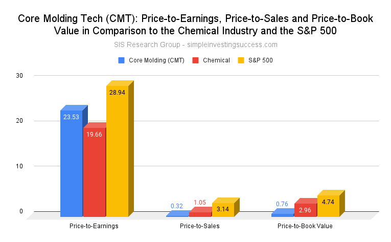 Core Molding Tech (CMT)_ Price-to-Earnings, Price-to-Sales and Price-to-Book Value in Comparison to the Chemical Industry and the S&P 500