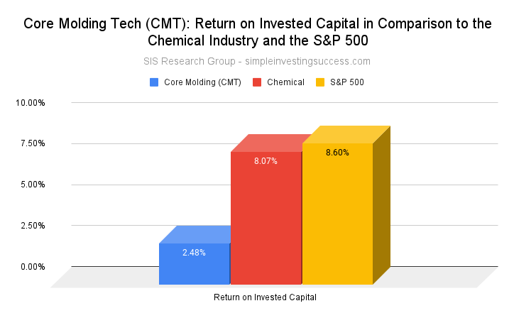Core Molding Tech (CMT)_ Return on Invested Capital in Comparison to the Chemical Industry and the S&P 500