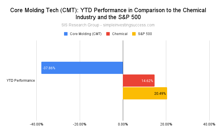 Core Molding Tech (CMT)_ YTD Performance in Comparison to the Chemical Industry and the S&P 500