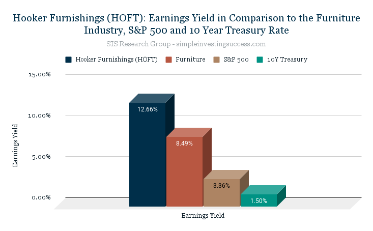 Hooker Furnishings (HOFT)_ Earnings Yield in Comparison to the Furniture Industry, S&P 500 and 10 Year Treasury Rate