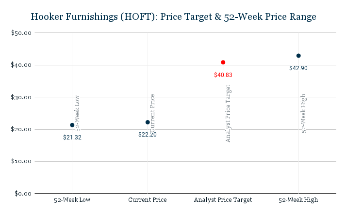 Hooker Furnishings (HOFT)_ Price Target & 52-Week Price Range