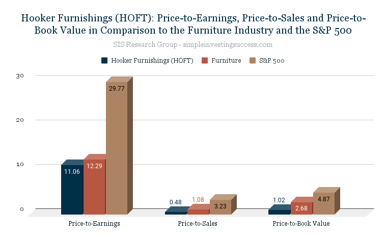 Hooker Furnishings (HOFT)_ Price-to-Earnings, Price-to-Sales and Price-to-Book Value in Comparison to the Furniture Industry and the S&P 500