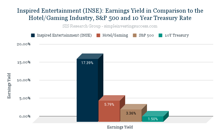 Inspired Entertainment (INSE)_ Earnings Yield in Comparison to the Hotel_Gaming Industry, S&P 500 and 10 Year Treasury Rate