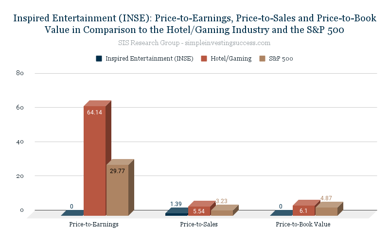 Inspired Entertainment (INSE)_ Price-to-Earnings, Price-to-Sales and Price-to-Book Value in Comparison to the Hotel_Gaming Industry and the S&P 500