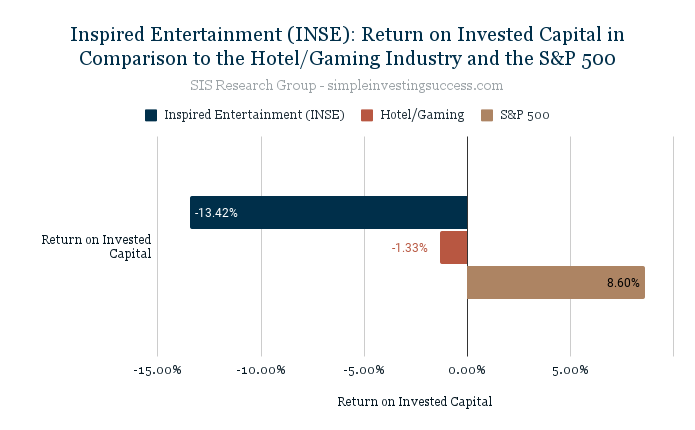 Inspired Entertainment (INSE)_ Return on Invested Capital in Comparison to the Hotel_Gaming Industry and the S&P 500