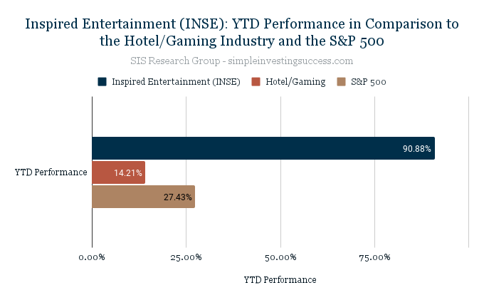 Inspired Entertainment (INSE)_ YTD Performance in Comparison to the Hotel_Gaming Industry and the S&P 500