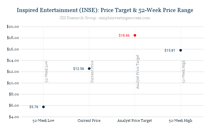 Inspired Entertainment(INSE)_ Price Target & 52-Week Price Range (1)