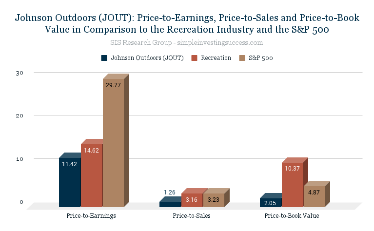 Johnson Outdoors (JOUT)_ Price-to-Earnings, Price-to-Sales and Price-to-Book Value in Comparison to the Recreation Industry and the S&P 500