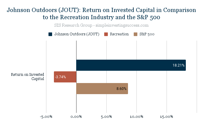 Johnson Outdoors (JOUT)_ Return on Invested Capital in Comparison to the Recreation Industry and the S&P 500