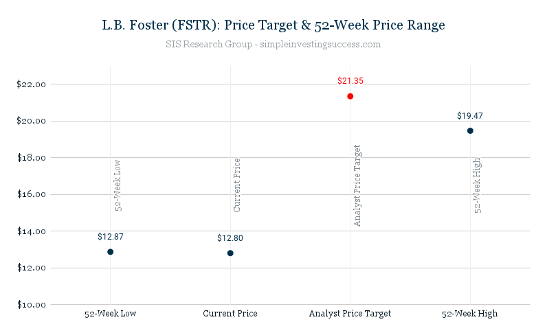 L.B. Foster (FSTR)_ Price Target & 52-Week Price Range