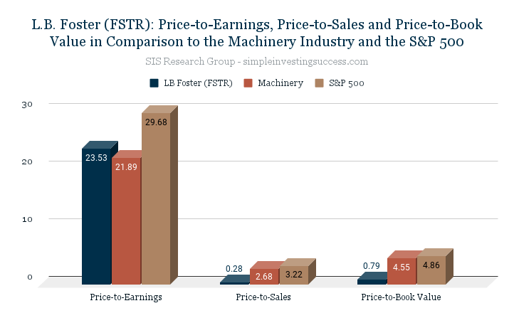 L.B. Foster (FSTR)_ Price-to-Earnings, Price-to-Sales and Price-to-Book Value in Comparison to the Machinery Industry and the S&P 500