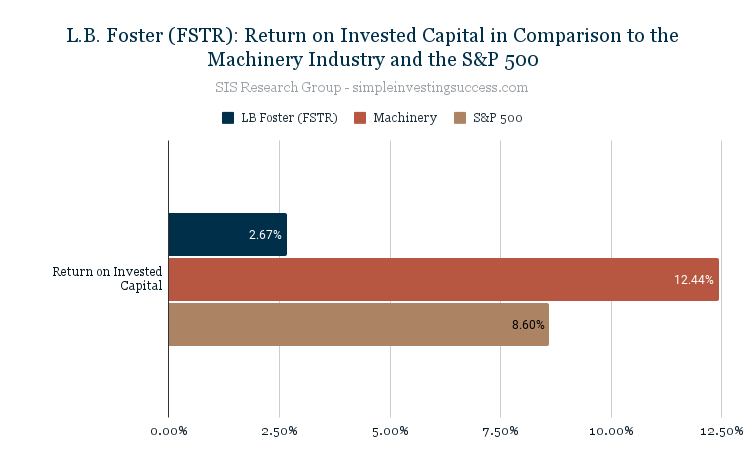 L.B. Foster (FSTR)_ Return on Invested Capital in Comparison to the Machinery Industry and the S&P 500