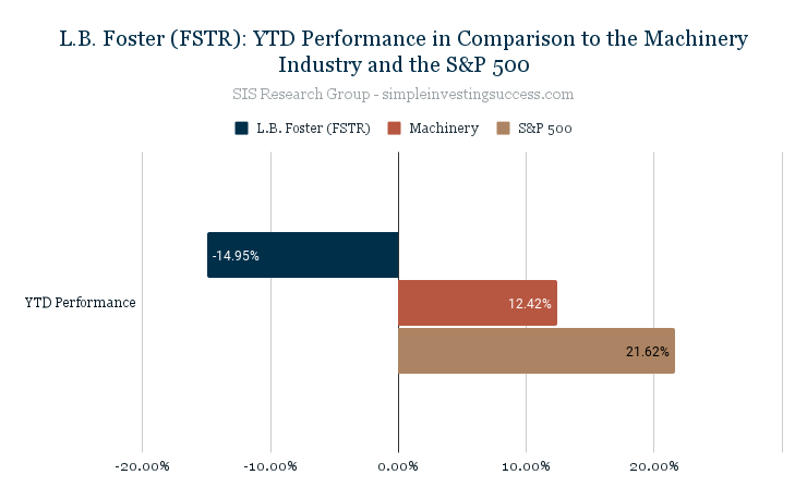 L.B. Foster (FSTR)_ YTD Performance in Comparison to the Machinery Industry and the S&P 500