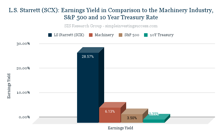 L.S. Starrett (SCX stock)_ Earnings Yield in Comparison to the Machinery Industry, S&P 500 and 10 Year Treasury Rate