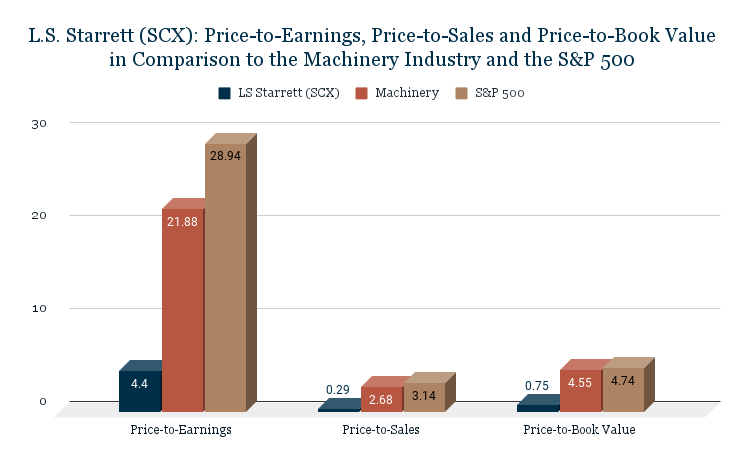 L.S. Starrett (SCX)_ Price-to-Earnings, Price-to-Sales and Price-to-Book Value in Comparison to the Machinery Industry and the S&P 500