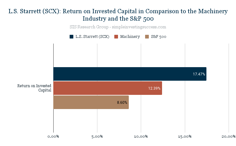 L.S. Starrett (SCX)_ Return on Invested Capital in Comparison to the Machinery Industry and the S&P 500