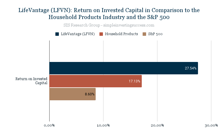 LifeVantage (LFVN)_ Return on Invested Capital in Comparison to the Household Products Industry and the S&P 500