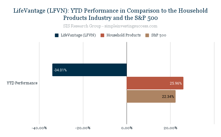 LifeVantage (LFVN)_ YTD Performance in Comparison to the Household Products Industry and the S&P 500