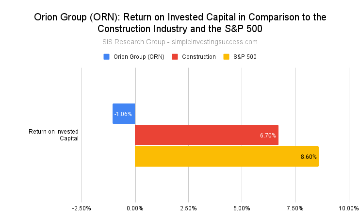 Orion Group (ORN stock)_ Return on Invested Capital in Comparison to the Construction Industry and the S&P 500