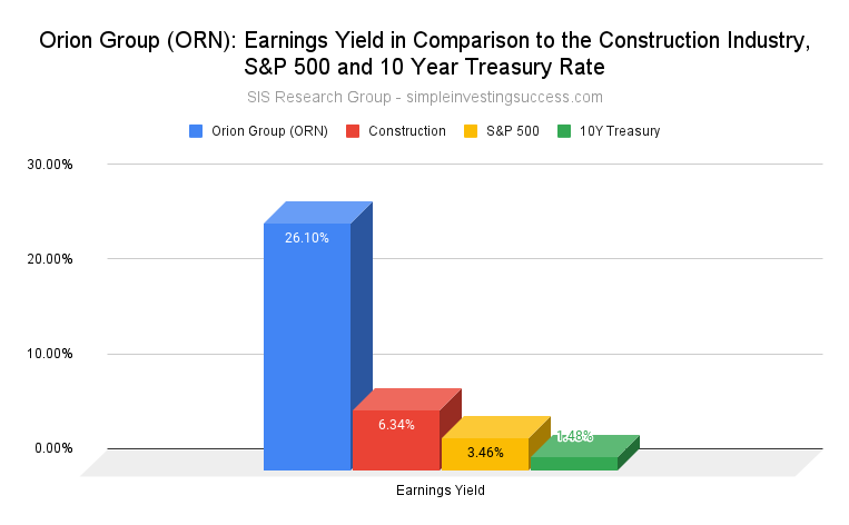 Orion Group (ORN)_ Earnings Yield in Comparison to the Construction Industry, S&P 500 and 10 Year Treasury Rate