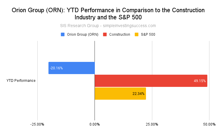 Orion Group (ORN)_ YTD Performance in Comparison to the Construction Industry and the S&P 500