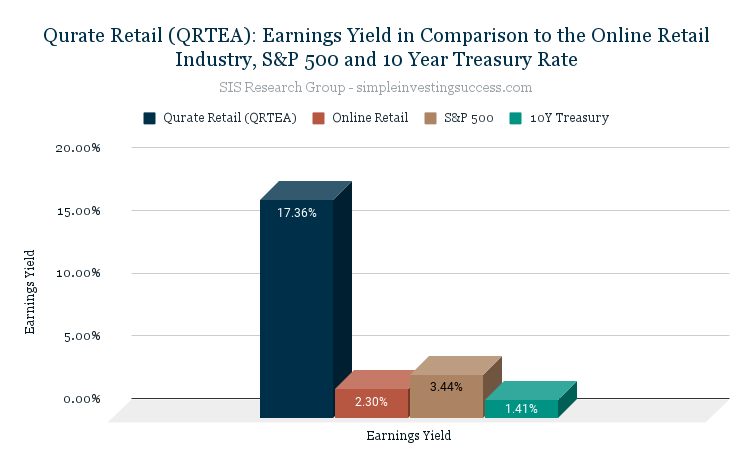 Qurate Retail (QRTEA)_ Earnings Yield in Comparison to the Online Retail Industry, S&P 500 and 10 Year Treasury Rate