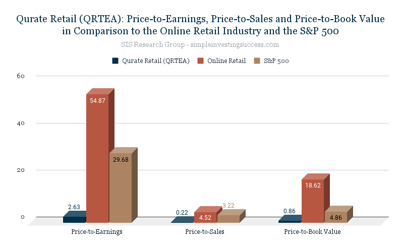 Qurate Retail (QRTEA)_ Price-to-Earnings, Price-to-Sales and Price-to-Book Value in Comparison to the Online Retail Industry and the S&P 500