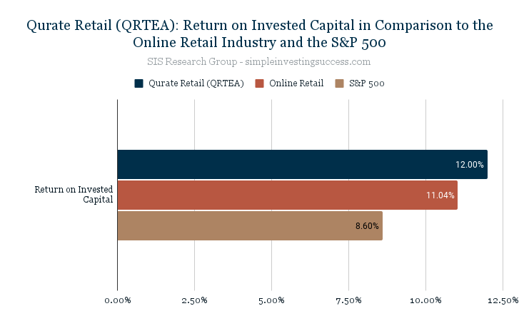 Qurate Retail (QRTEA)_ Return on Invested Capital in Comparison to the Online Retail Industry and the S&P 500
