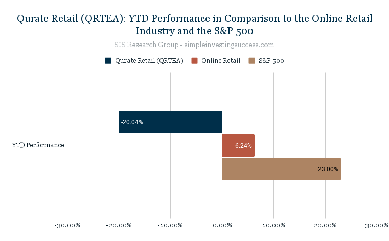Qurate Retail (QRTEA)_ YTD Performance in Comparison to the Online Retail Industry and the S&P 500