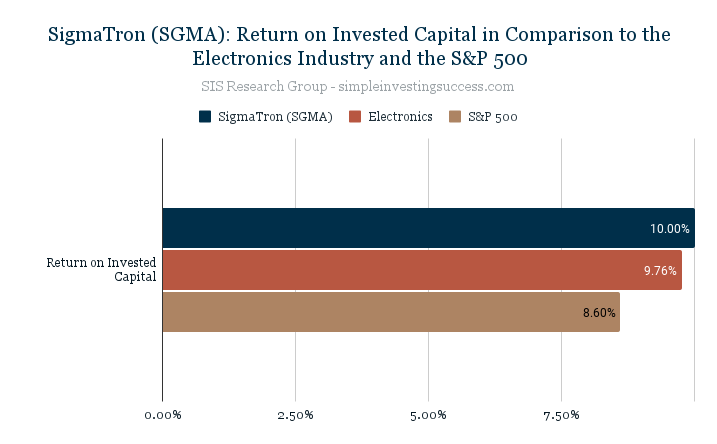 SigmaTron (SGMA stock)_ Return on Invested Capital in Comparison to the Electronics Industry and the S&P 500