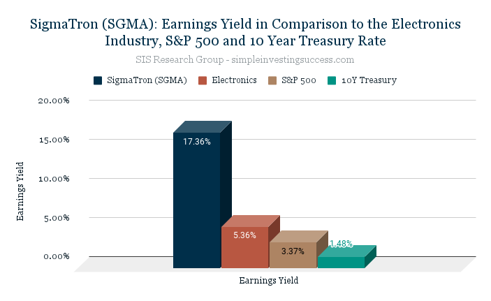 SigmaTron (SGMA)_ Earnings Yield in Comparison to the Electronics Industry, S&P 500 and 10 Year Treasury Rate