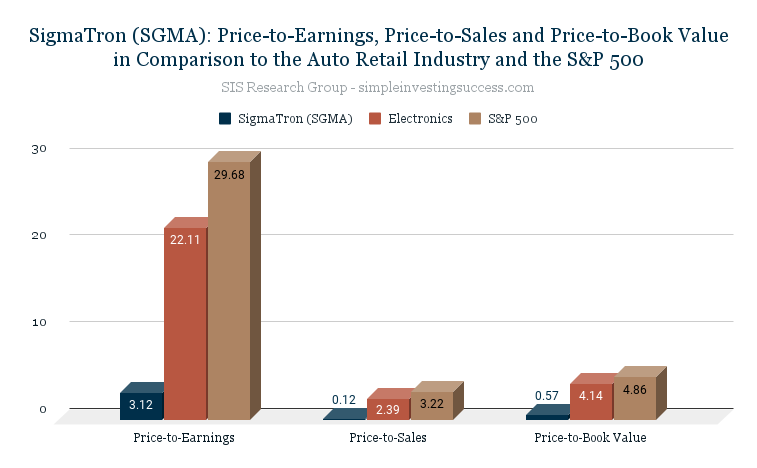 SigmaTron (SGMA)_ Price-to-Earnings, Price-to-Sales and Price-to-Book Value in Comparison to the Auto Retail Industry and the S&P 500