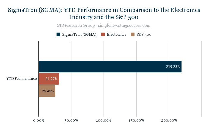 SigmaTron (SGMA)_ YTD Performance in Comparison to the Electronics Industry and the S&P 500