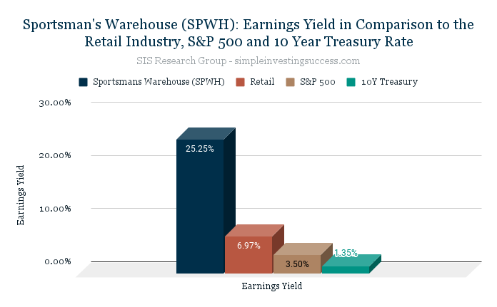 Sportsman's Warehouse (SPWH stock)_ Earnings Yield in Comparison to the Retail Industry, S&P 500 and 10 Year Treasury Rate