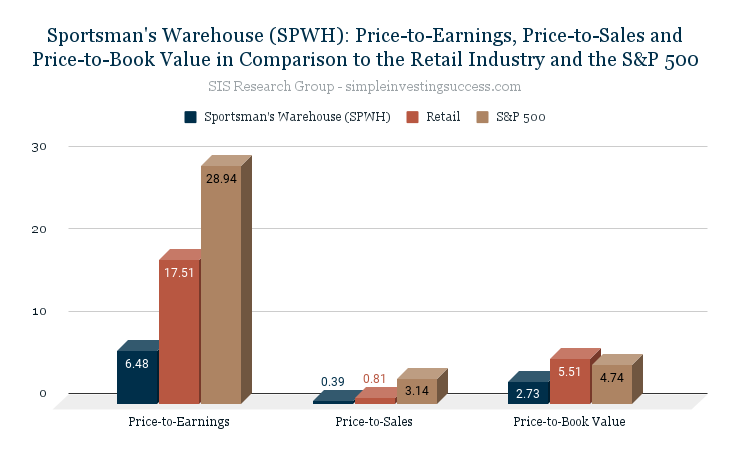 Sportsman's Warehouse (SPWH)_ Price-to-Earnings, Price-to-Sales and Price-to-Book Value in Comparison to the Retail Industry and the S&P 500