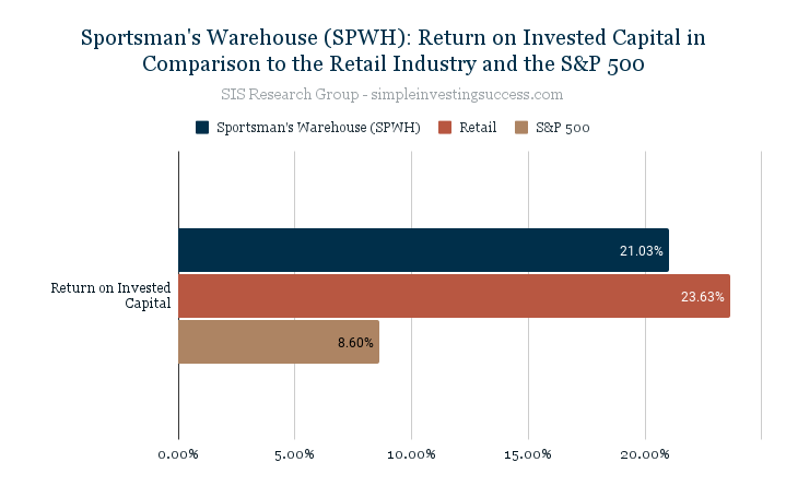 Sportsman's Warehouse (SPWH)_ Return on Invested Capital in Comparison to the Retail Industry and the S&P 500