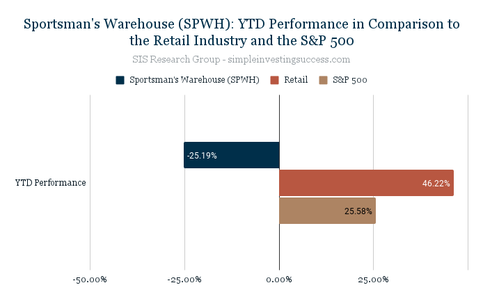 Sportsman's Warehouse (SPWH)_ YTD Performance in Comparison to the Retail Industry and the S&P 500