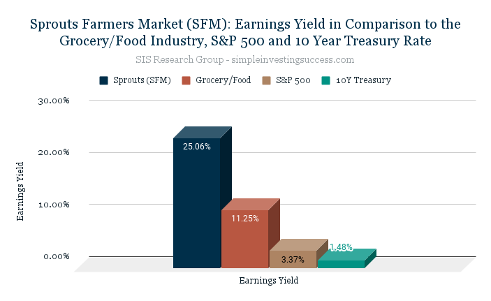 Sprouts Farmers Market (SFM stock)_ Earnings Yield in Comparison to the Grocery_Food Industry, S&P 500 and 10 Year Treasury Rate