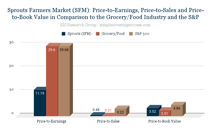 Sprouts Farmers Market (SFM)_ Price-to-Earnings, Price-to-Sales and Price-to-Book Value in Comparison to the Grocery_Food Industry and the S&P 500