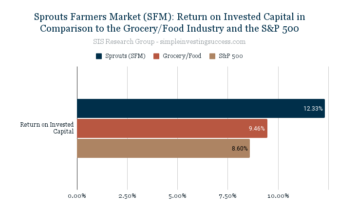 Sprouts Farmers Market (SFM)_ Return on Invested Capital in Comparison to the Grocery_Food Industry and the S&P 500
