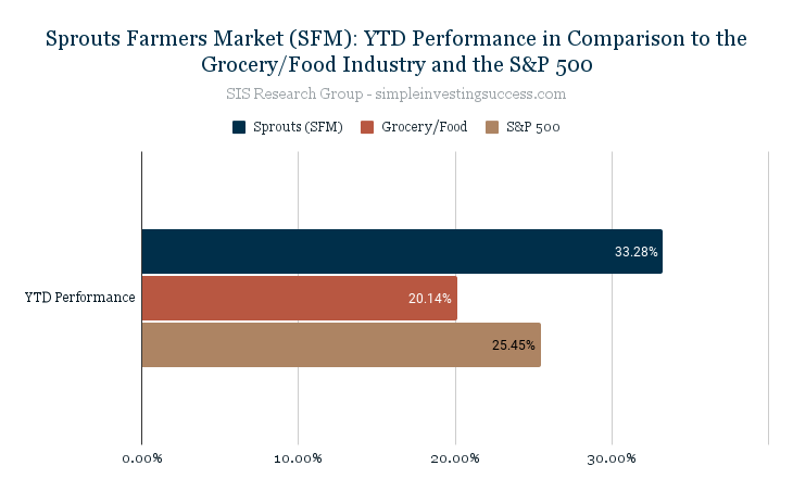 Sprouts Farmers Market (SFM)_ YTD Performance in Comparison to the Grocery_Food Industry and the S&P 500