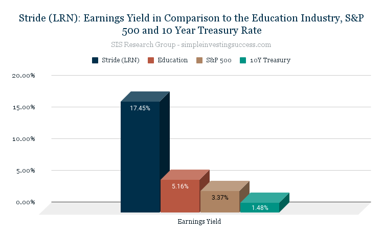 Stride (LRN)_ Earnings Yield in Comparison to the Education Industry, S&P 500 and 10 Year Treasury Rate