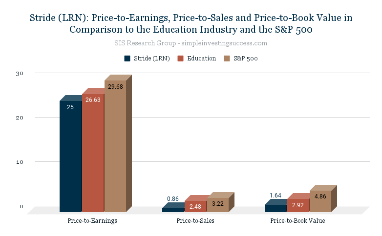 Stride (LRN)_ Price-to-Earnings, Price-to-Sales and Price-to-Book Value in Comparison to the Education Industry and the S&P 500